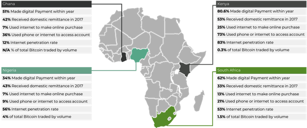 2019 Cryptocurrency Market Map Africa