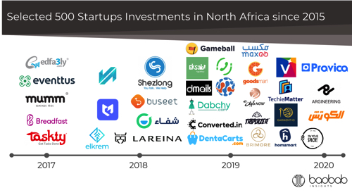 List of 500 Startups Investment in Egypt 2020