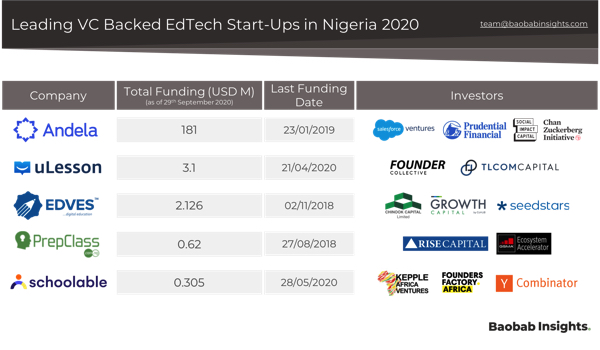 Top 5 EdTech Raises in Nigeria in 2020