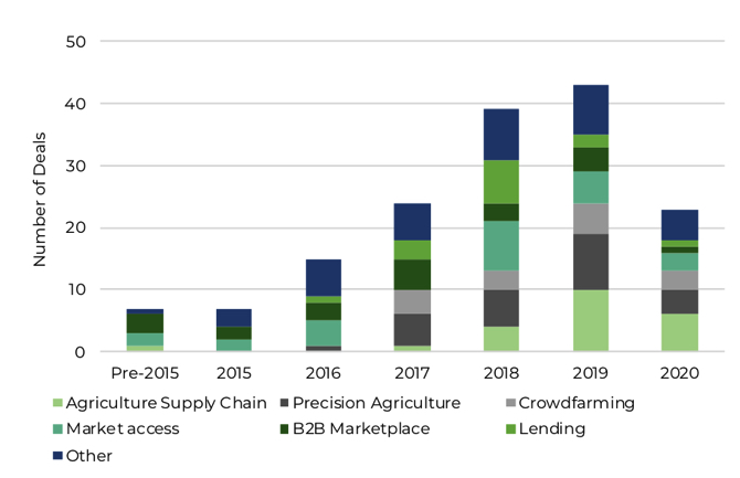 Graph showing AgTech VC funding in Africa since 2015