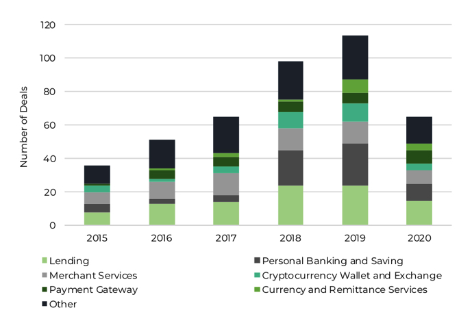 graph showing fintech funding since 2015 by service