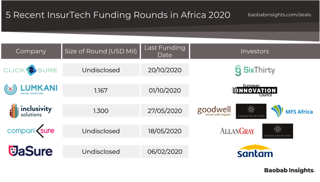 InsurTech Africa - 5 recent funding rounds 2020