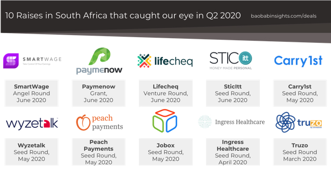 10 venture capital raises in Q2 2020 South Africa