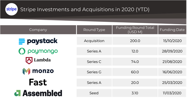 Stripe investments and acquisitions in 2020