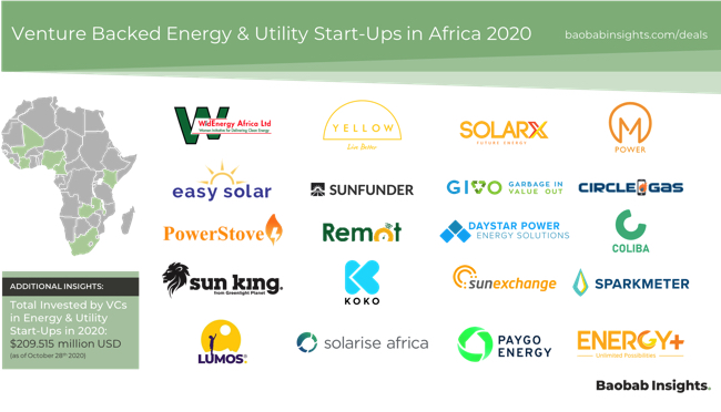 20 Venture Backed CleanTech start-ups in Africa in 2020