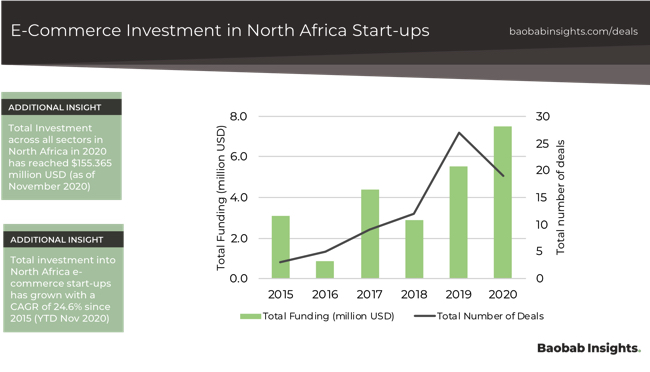 Venture Backed investment in North Africa E-Commerce 2020