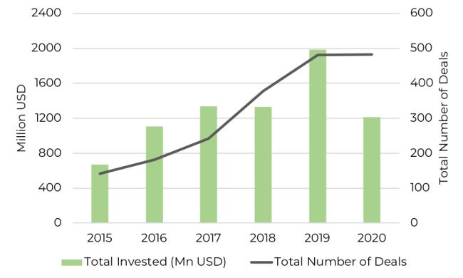 Africa start-up funding number of deals and amount invested graph from 2015 to 2020