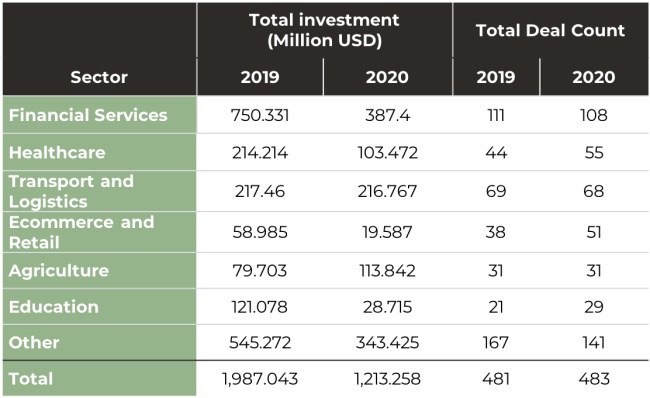 Africa start-up funding by sector in 2019 and 2020