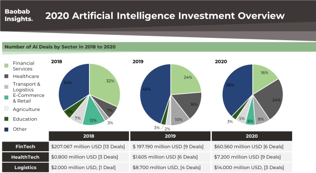 AI Funding by Sector Africa 2020
