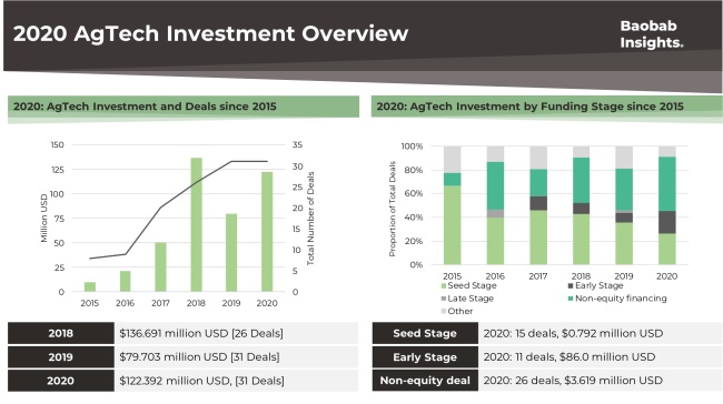 AgTech investment overview 2020