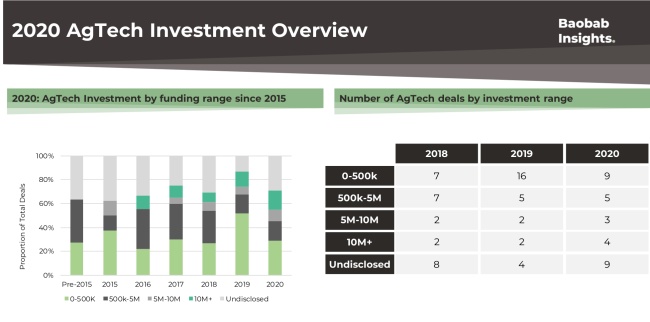AgTech investment by funding stage in Africa 2020
