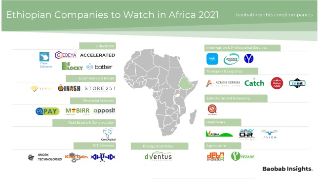 Ethiopia Start-up Market Map 2021