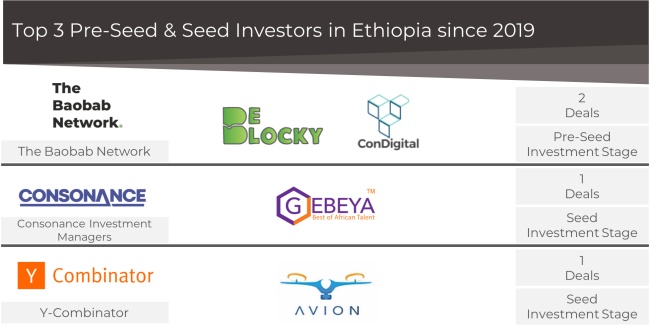 Ethiopia Seed Stage Start-up Funding 2021