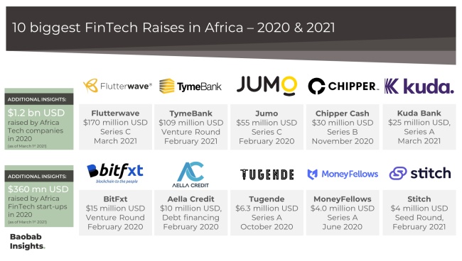 Africa FinTech Top 10 Raises Market Map
