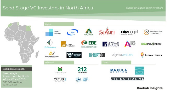 Seed stage VC investors in North Africa market map