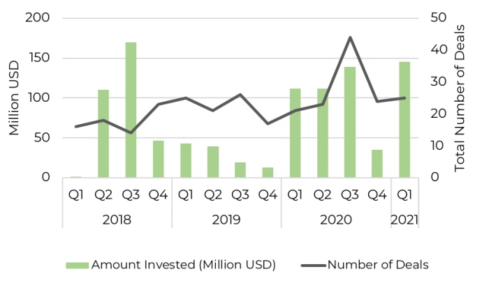 Quarterly investment into technology companies across Southern African since 2018