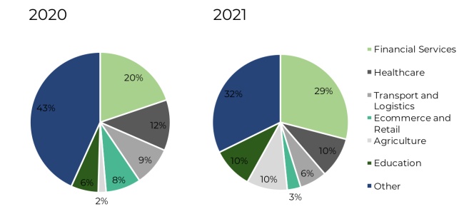 Proportion of funding rounds closed by Southern African technology companies in 2020 and 2021
