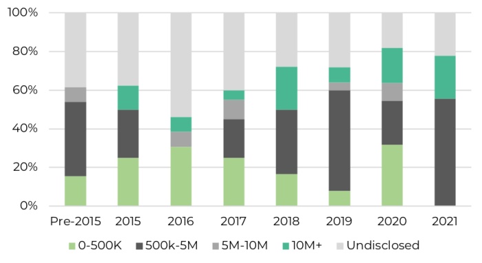 Proportion of funding rounds closed by Southern African FinTech companies by disclosed ticket size since 2015