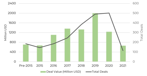 East Africa VC funding in 2021