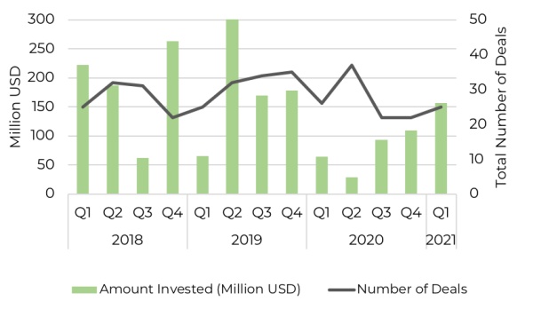 quarterly investment into east africa tech since 2018