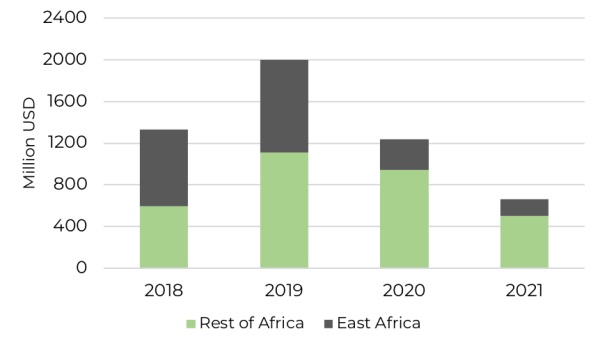 total amount invested into East African technology companies since 2018