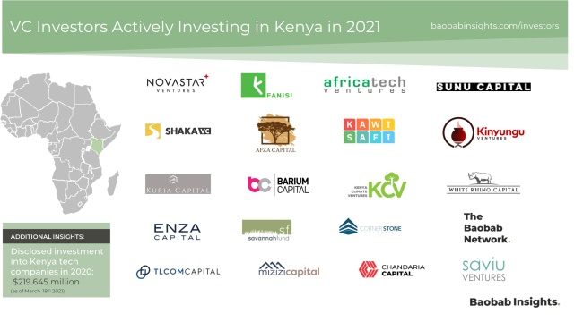 Kenya VC investors market map