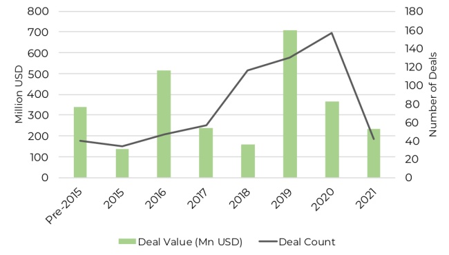 West Africa VC funding in 2021