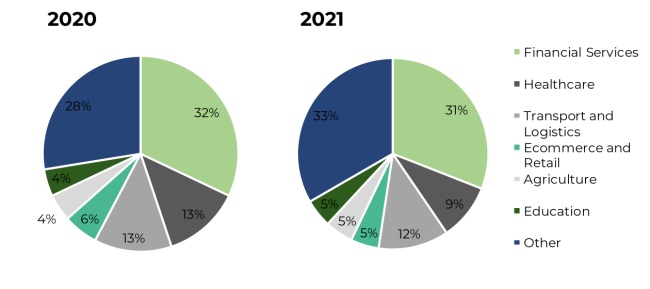 proportion of funding raised in west africa by sector in 2020 and 2021 (year to date)