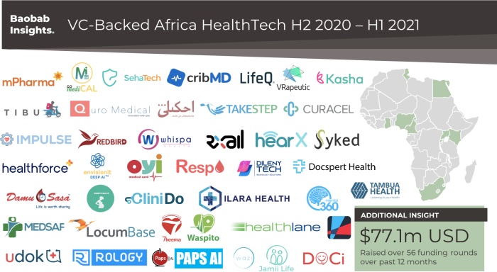 VC Backed HealthTech Africa Market Map