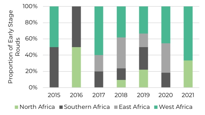 vc-investment into african healthtech by region