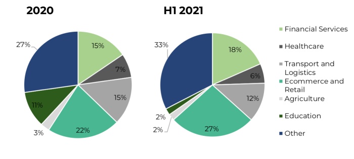 Proportion of funding rounds secured by North African technology companies in 2020 and H1 2021 by sector
