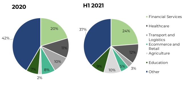 Proportion of funding rounds secured by Southern African technology companies in 2020 and H1 2021 by sector