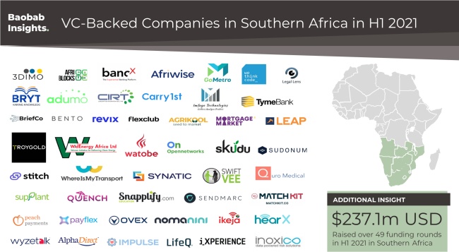 VC backed technology companies in Southern Africa in H1 2021