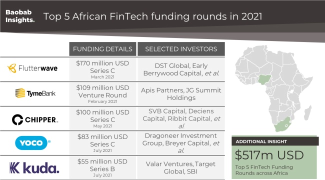 Top 5 African FinTech funding rounds in H1 2021
