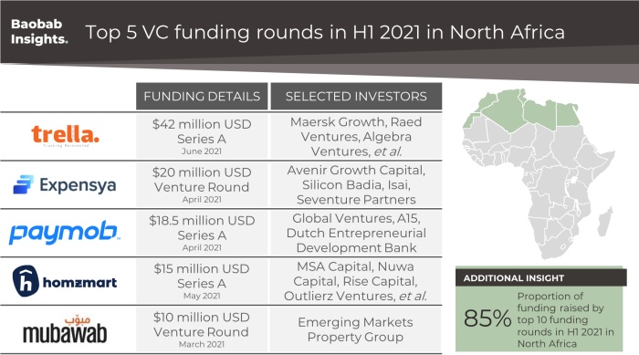 top 5 vc funding rounds in North Africa 2021