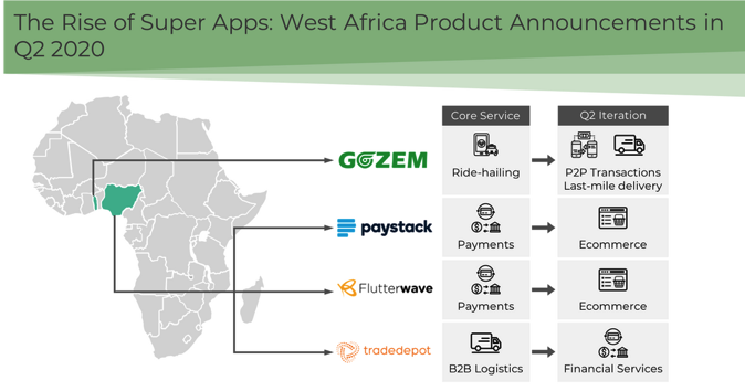 map of tech expansion in west africa